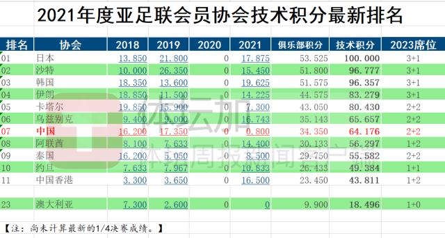 亚洲第一成第七 中超2023年亚冠席位将变“2+2”