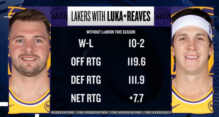 本季詹姆斯缺席东契奇&amp;里夫斯出战 湖人净效率+7.7 进攻效率119.6