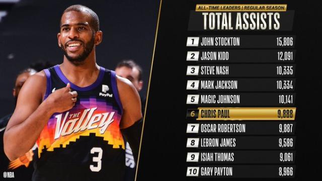 生涯总助攻数超越大O 35岁的保罗让传奇继续